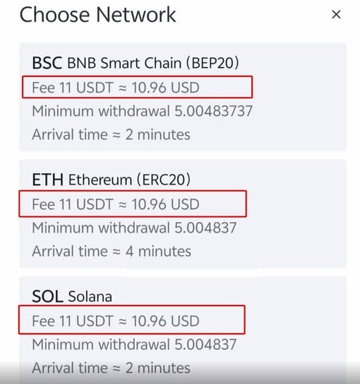 A 'Choose Network' withdrawal menu showing fees of 11 USDT (≈10.96 USD) highlighted in red across BSC, ETH, and SOL networks, with minimum withdrawals around 5.004837.