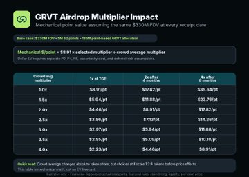 A chart titled 'GRVT Airdrop Multiplier Impact' showing how different crowd multipliers affect FOV allocation over 1, 2, and 4 months, with base costs of $1238 FOV and -DM 51 points, comparing 1.0x to 4.0x multipliers.