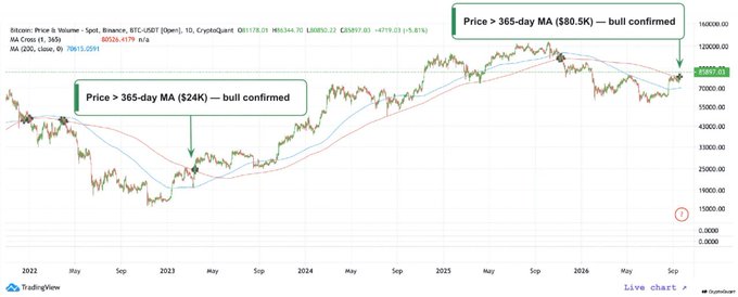 A TradingView price chart for Bitcoin showing long-term price trends with annotations reading 'Price > 365-day MA ($24K) — bull confirmed' and 'Price > 365-day MA ($80.5K) — bull confirmed.'