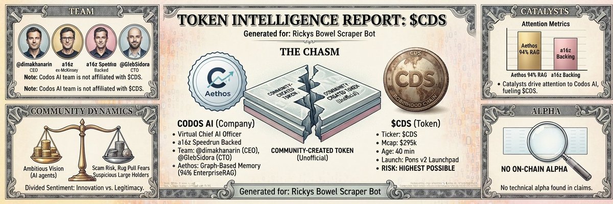 A 'TOKEN INTELLIGENCE REPORT: $CDS' infographic generated for 'Rickys Bowel Scraper Bot,' detailing a 'CHASM' between CODOS AI (Company) and $CDS (Token), with sections on TEAM, CATALYSTS, COMMUNITY DYNAMICS, and ALPHA noting 'NO ON-CHAIN ALPHA.'