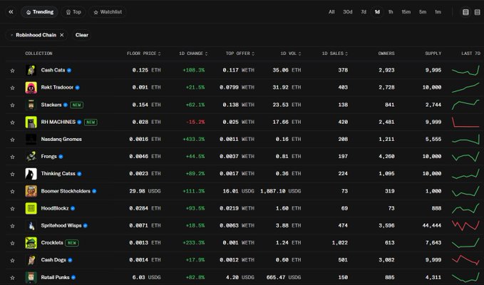 The image displays a Robinhood Chain NFT marketplace dashboard showing top collections like Cash Cats (0.125 ETH, +188.3%), Roki Tridoor, and Stackers, with most NFTs posting strong 1-day gains supporting the post's claim of a revival in the Robinhood ecosystem.