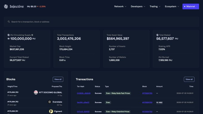 A blockchain dashboard for Injective (INJ) showing the token price at $5.23 with a 3.39% change, displaying stats like circulating supply of 100,000,000 INJ, market cap $637,861,226, and transaction details.