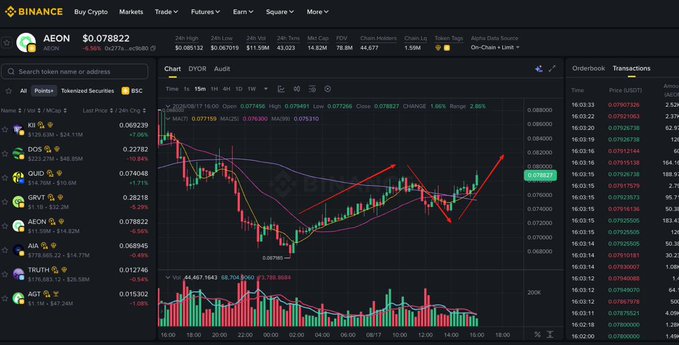 A Binance trading chart shows the AEON/USDT pair trading at $0.078822 with a 6.59% gain in 24 hours on a $1.55M volume, featuring a candlestick chart with a red arrow highlighting a recent uptrend breakout from a consolidation pattern. The accompanying Chinese commentary emphasizes that the key signal isn't just the price rise, but the combination of price action and rising trading volume—a pattern of consolidation followed by volume expansion and breakout that the analyst sees as the market beginning to price in the asset more sustainably.
