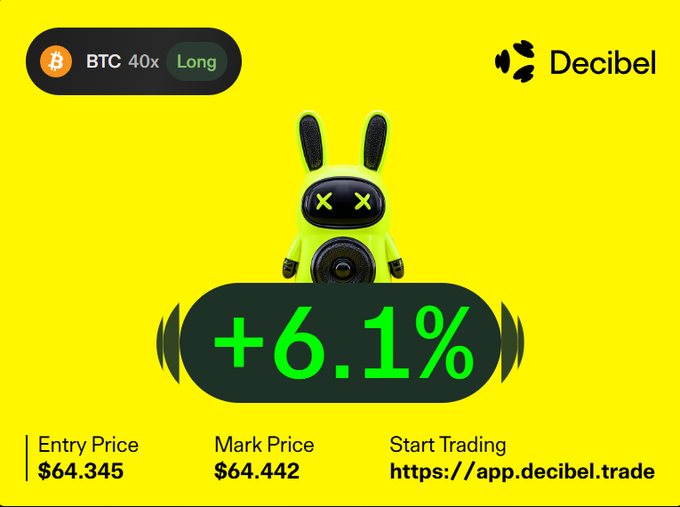 A bright yellow promotional image for Decibel shows a green rabbit-like robot character, featuring a 'BTC 40x Long' position with a +6.1% gain, an entry price of $64,345, and a mark price of $64,442.