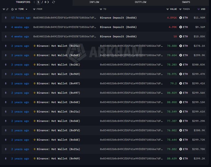 A blockchain transaction tracking interface displays a series of ETH transfers from a wallet (0x834832b0c849CfD5F61e99f8f8718656e7dF...) to various Binance Hot Wallet addresses, with the most recent transfers including 4.891K ETH ($11.90M) deposited 17 hours ago and 4.99K ETH ($9.36M) from 4 weeks ago, supporting the post's claim of a whale liquidating a substantial ETH position to Binance.