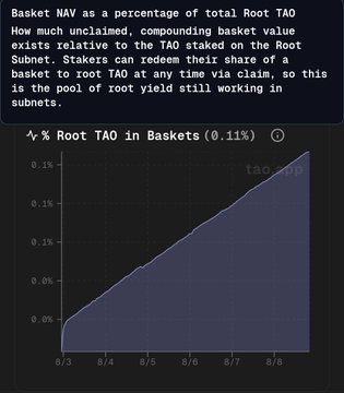 A dark-themed line graph titled 'Basket NAV as a percentage of total Root TAO' showing an upward-trending area chart for '% Root TAO in Baskets (0.11%)' from 8/2 to 8/8, with a description box above it.