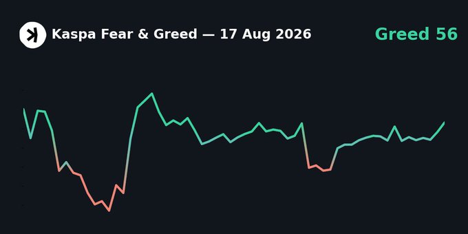 A line chart titled "Kaspa Fear & Greed — 17 Aug 2026" showing a "Greed 56" reading, with the line transitioning from green to red to green across the graph.