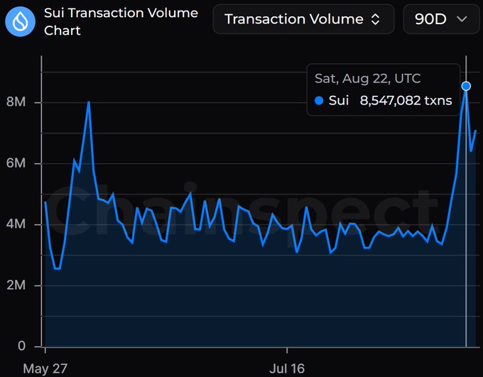 A Sui Transaction Volume Chart showing 90 days of data, with a highlighted peak of 8,547,082 transactions on Saturday, August 22 UTC, sourced from Coinspect.