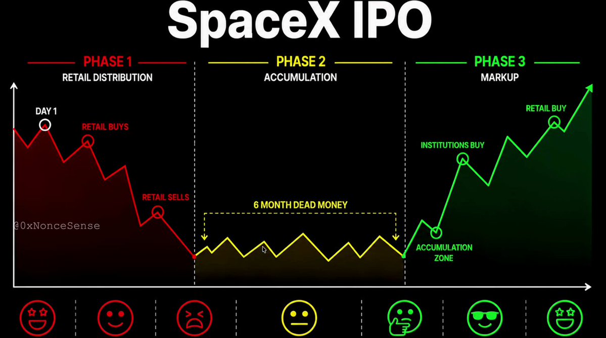 The post displays a graphic with three different phases of buying options for the SpaceX IPO, where "SPCX" represents the cryptocurrency being bought by retailers or insiders. The graph illustrates the projected upward trend in the price of the Bitcoin cryptocurrency. Meanwhile, Twitter is visible at the bottom of the image, indicating that social media platforms are monitoring and reacting to this event as well. The post emphasizes that the retail allocation has been pushed up to "30%", suggesting a positive development in terms of increased options for sellers or retailers who want to trade for SpaceX's future performance.