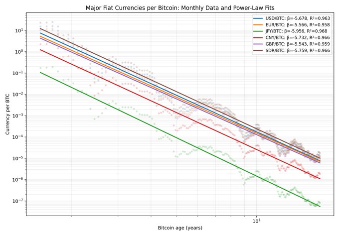 A log-log plot titled "Major Fiat Currencies per Bitcoin: Monthly Data and Power-Law Fits" displays scatter points and fitted power-law lines for USD/BTC (β=-5.678, R²=0.963), EUR/BTC (β=-5.566, R²=0.958), JPY/BTC (β=-5.956, R²=0.968), CNY/BTC (β=-5.732, R²=0.966), GBP/BTC (β=-5.543, R²=0.959), and SDR/BTC (β=-5.759, R²=0.966), illustrating Bitcoin's relentless exponential price appreciation against all major fiat currencies over time—visually justifying the post's enthusiasm that every Bitcoiner should keep it as a daily reminder of Bitcoin's scarcity-driven ascent.