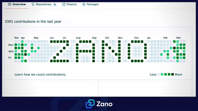 A GitHub contribution graph showing 3,301 contributions in the last year for the Zano project ($ZANO), displayed as a calendar heatmap with activity intensity ranging from "Less" to "More." The dark green squares indicate high development activity, supporting the post's claim of 16 commits and 3,508 lines added during the week of Aug 23, 2026.