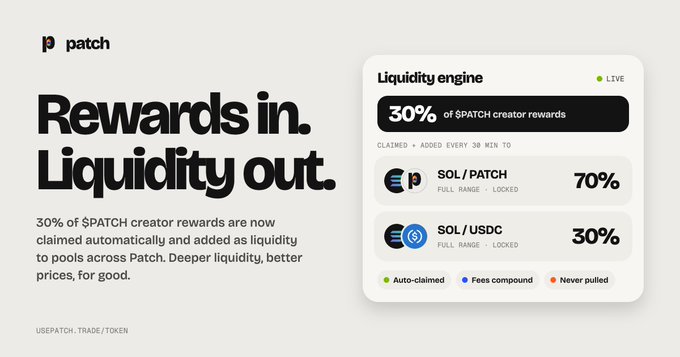 A promotional graphic for 'patch' announcing 'Rewards in. Liquidity out.' stating that '30% of $PATCH creator rewards are now claimed automatically and added as liquidity to pools across Patch.' A side panel shows liquidity engine stats with 70% allocated to SOL/PATCH and 30% to SOL/USDC.