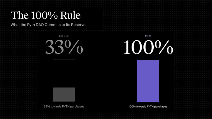 An infographic titled 'The 100% Rule: What the Pyth DAO Commits to Its Reserve' compares a 'BEFORE' bar showing 33% towards PYTH purchases to a 'NOW' bar showing 100%.