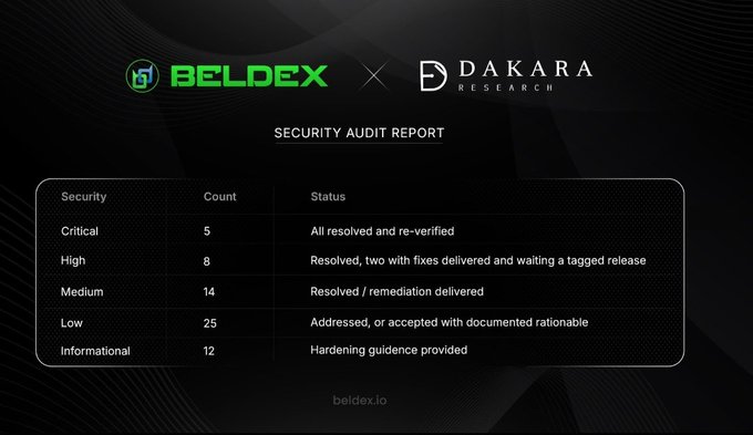 A BelDEX x DAKARA Research security audit report showing 5 critical, 8 high, 14 medium, 25 low, and 12 informational issues, all resolved.
