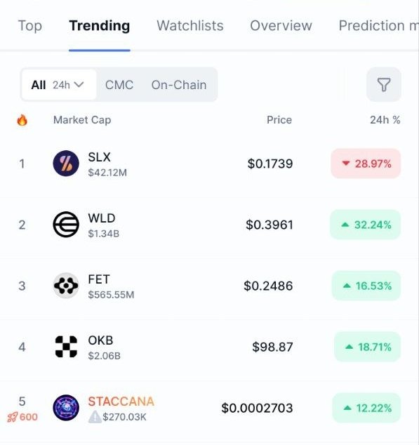 The image shows a table with various cryptocurrency prices, including Bitcoin, Etherium, and Litecoin. The table displays the current price of these digital assets as well as their historical data. The post about Stacana has been shared on social media, which is likely related to the cryptocurrency market. The post mentions that Stacana is currently at $0.007773 and is expected to reach $0.01 in a few hours.