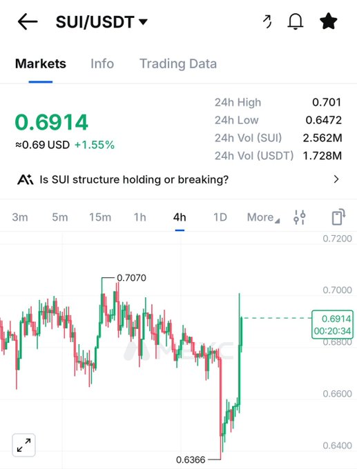 A cryptocurrency trading app screen showing the SUI/USDT pair at 0.6914 USD with a 1.55% gain, displaying a 4-hour candlestick chart with 24h high of 0.701 and low of 0.6472.
