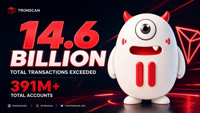 A Tronscan promotional graphic featuring a white one-eyed red-horned monster mascot, announcing '14.6 BILLION TOTAL TRANSACTIONS EXCEEDED' and '391M+ TOTAL ACCOUNTS' on the TRON blockchain.