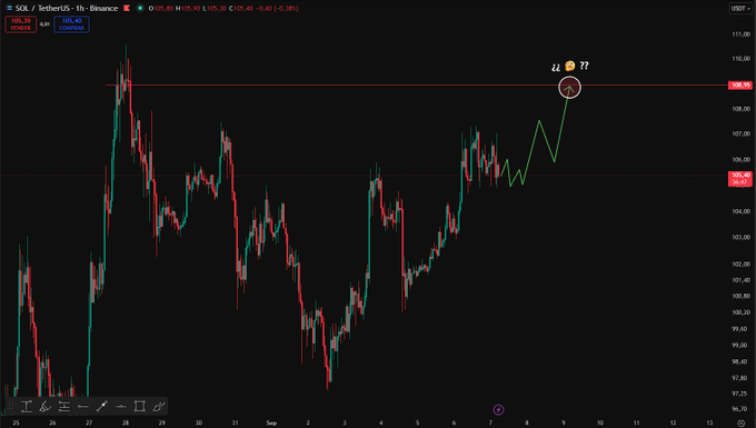 A TradingView candlestick chart for SOL/USDT shows Solana's price action approaching a key resistance level near $109, with the poster predicting it will hit this target. Hand-drawn annotations including emojis and a green arrow highlight the anticipated price level, illustrating the bullish forecast mentioned in the caption.
