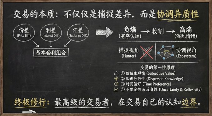 A Chinese-language chalkboard diagram titled '交易的本质' (The Essence of Trading) explains basic arbitrage combinations (Price Diff, Interest Diff, Exchange Diff) and lists four first principles of trading including 'Subjective Value' and 'Dispersed Knowledge'.