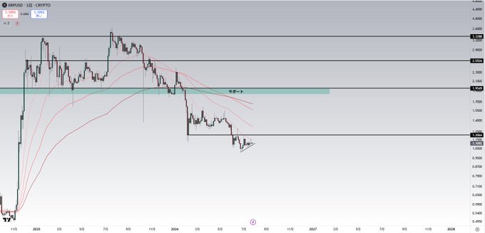 The image shows a daily XRP/USD chart displaying price action between approximately $0.60 and $3.40, with multiple EMAs (red lines) acting as resistance while price consolidates around $1.40-$1.50. The chart features key horizontal levels at $2.2704 and a highlighted resistance zone near $2.2501, with the caption noting XRP's formation of higher lows against the EMA resistance since early 2024.