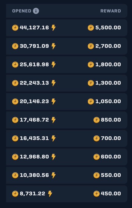 A dark-themed rewards table displays 'OPENED' amounts paired with 'REWARD' values, ranging from 44,127.16 (reward 5,500.00) down to 8,731.22 (reward 450.00), with lightning bolt icons next to the opened amounts.