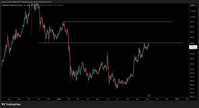 A TradingView candlestick chart for the BNBUSDT Perpetual Contract on TradingView, showing price movement from around mid-2025 into late 2026 with two horizontal resistance lines drawn near the 830 and 960 levels.