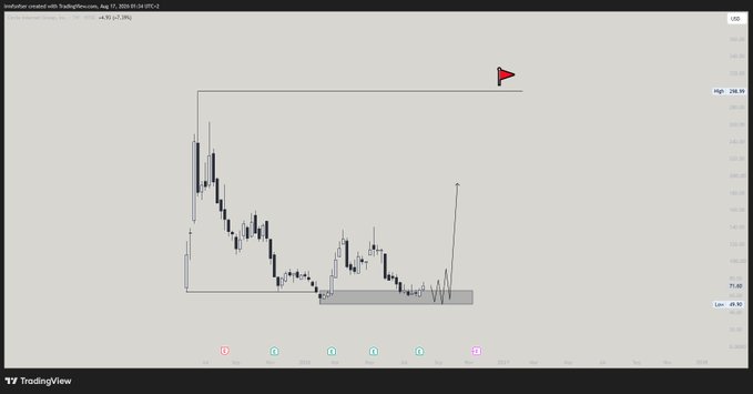 The image shows a TradingView chart of "Insullator created with TradingView.com, Aug 17, 2025 01:24 UTC-2" on a 1W (weekly) timeframe, featuring candlestick price action with a highlighted supply zone at the top (around $276.79) and a demand zone highlighted at the bottom (around $65.57) near the "Low" marker. This visualizes the trader's bullish thesis on $CRCL, identifying the marked bottom area as the spot entry point to revisit after a few months, anticipating price expansion toward the higher resistance level.