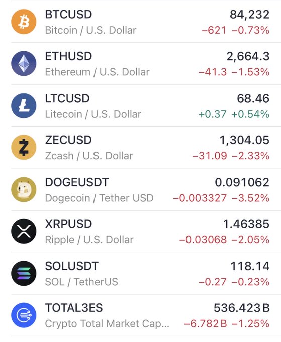 A mobile trading screen displaying cryptocurrency prices: BTCUSD at 84,232 (-0.73%), ETHUSD at 2,664.3 (-1.53%), LTCUSD at 68.46 (+0.54%), ZECUSD at 1,304.05 (-2.33%), DOGEUSDT at 0.091062 (-3.52%), XRPUSD at 1.46385 (-2.05%), SOLUSDT at 118.14 (-0.23%), and TOTAL3ES crypto market cap at 536.423B (-1.25%).