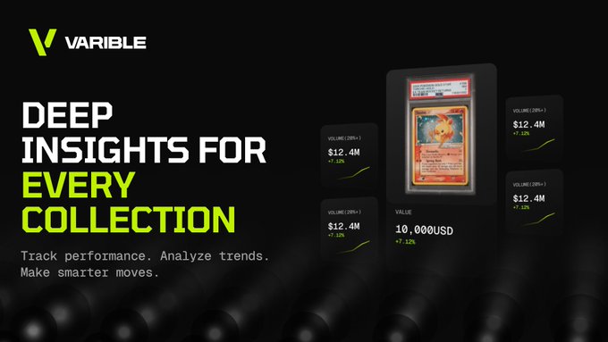 A promotional graphic for Varible displaying the tagline "Deep Insights for Every Collection" alongside a Pikachu Pokémon card valued at $10,000 USD, with surrounding cards showing volume metrics of $12.4M (+7.12%), visually reinforcing the platform's promise to help collectors track performance and analyze trends.