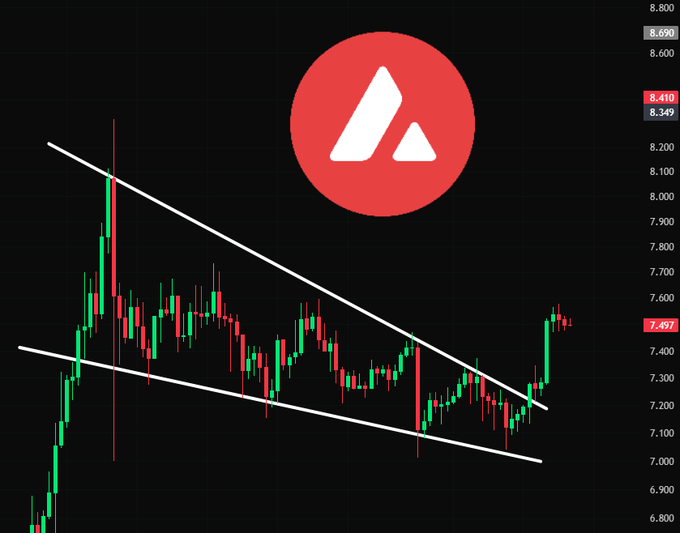 A candlestick chart for AVAX (currently at 7,497) shows the cryptocurrency breaking out of a descending triangle pattern, with the price pushing above the upper trendline near 7,500—a bullish technical signal that aligns with the post's observation about AVAX and altcoins beginning a potential recovery rally.