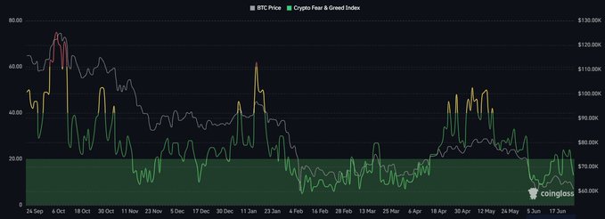 The image shows a chart comparing BTC Price (white line) with the Crypto Fear & Greed Index (green line) from September 24 to June 17, with BTC prices ranging from ~$60K to $120K and the index mostly hovering in the 20-40 range. It visually supports the post's point about the Crypto Fear and Greed Index persistently sitting in "extreme fear" territory during BTC's extended downtrend.