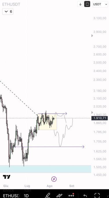 A TradingView chart of ETHUSDT showing sideways consolidation between approximately $1,625 and $1,910 over July through early September, with a current price of $1,910.71 marked, visually illustrating the post's point that Ethereum remains stuck in the same range awaiting a liquidity sweep for a meaningful breakout.