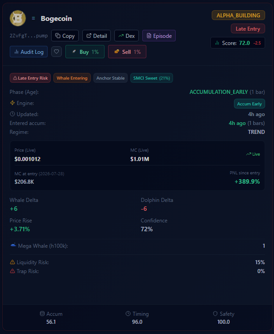 A cryptocurrency analytics dashboard for Bogecoin token (22vFgT...) showing Accumulation Early phase, price $0.001012, market cap $1.01M, +389.9% PNL since entry, and a Whale Delta score of +6.