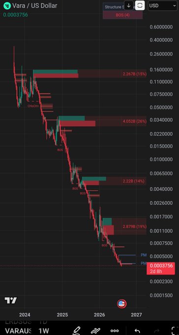 A TradingView chart for the Vara / US Dollar pair, displaying a strong downtrend from 2024 to 2027 with visible BOS and CHOCH indicators and a current price of 0.0003756.