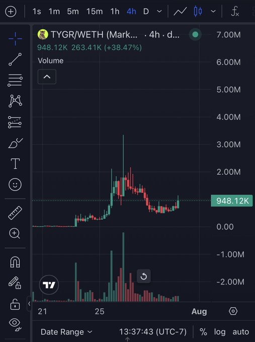 A TradingView candlestick chart shows TYGR/WETH (Mark...) on a 4-hour timeframe, currently at 948.12K with a +38.47% gain.