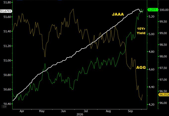 A financial chart showing three trend lines from April to September, with labels for JAAA, 10Yr Yield, and AGG, indicating various market values.