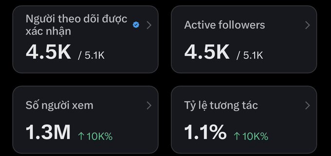 Social media analytics dashboard in Vietnamese and English showing 4.5K active followers, 1.3M viewers (up 10K%), and 1.1% engagement rate.