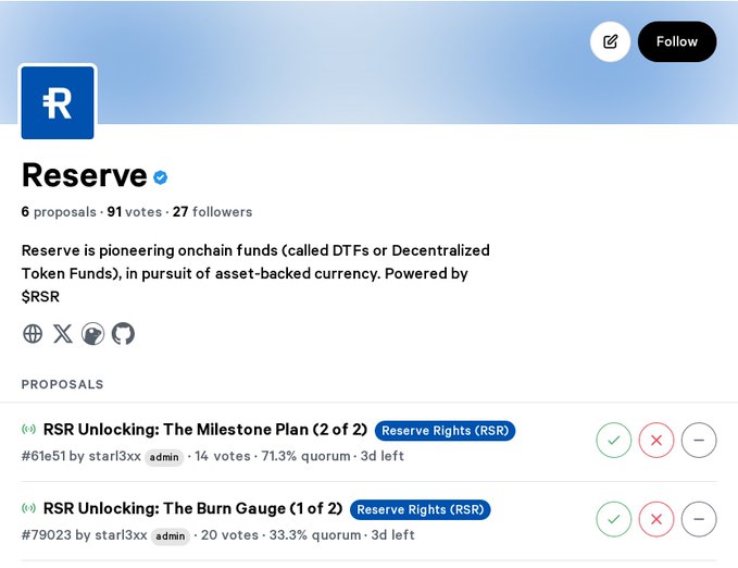 A screenshot of the Reserve protocol governance page showing 6 proposals and 91 votes, with visible proposals including 'RSR Unlocking: The Milestone Plan (2 of 2)' and 'RSR Unlocking: The Burn Gauge (1 of 2)'.