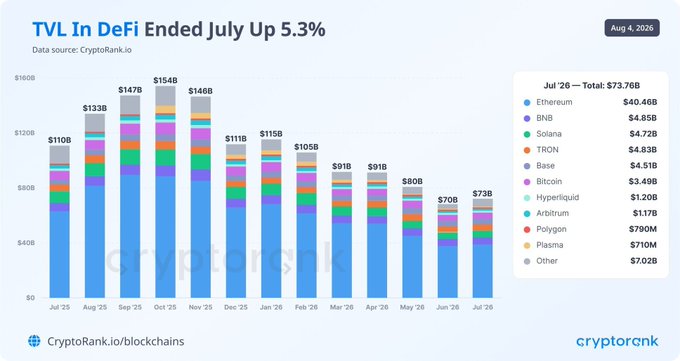 The chart, titled "TVL In DeFi Ended July Up 5.3%," shows monthly Total Value Locked (TVL) in DeFi from July 2025 to July 2026, peaking at $154B in October 2025 before declining to a July 2026 total of $73B, led by Ethereum at $40.46B and BNB at $4.85B. This visual supports the post's narrative of a prolonged DeFi decline during the first half of the year, while highlighting a modest 5.3% recovery in July amid the broader crypto bear market.