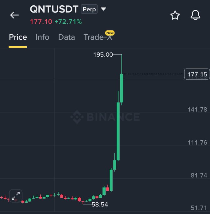 A Binance Perpetual chart for QNTUSDT shows a dramatic price surge from $58.54 to a peak of $195.00, currently trading at $177.10 with a +72.71% gain, illustrating the "almost 2X" rally mentioned in the caption following the Quant x The Clearing House news.