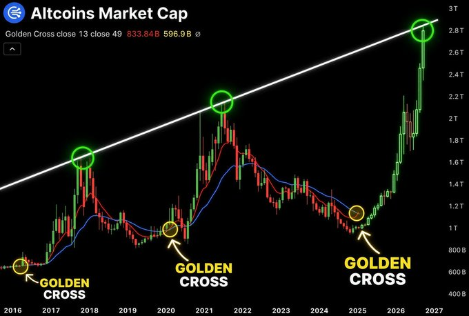 A candlestick chart titled "Altcoins Market Cap" displays price action from 2016 to 2027, highlighting three "Golden Cross" signals (marked with yellow circles) in 2016, 2020, and 2024, with the current market cap showing 833.84B (close 49) at 596.9B, while a white trendline and green circles mark historical cycle peaks, visually supporting the post's claim that an Altseason 2026 is loading following the latest Golden Cross.