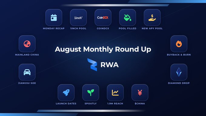 A dark blue graphic titled 'August Monthly Round Up' featuring the 'RWA' logo surrounded by icons labeled 'MONDAY RECAP', '1INCH POOL', 'COINDCX', 'POOL FILLED', 'NEW APY POOL', 'MAINLAND CHINA', 'JIANGSU SOE', 'BUYBACK & BURN', 'LAUNCH DATES', 'SPOUTLY', '1.5M REACH', '$CHINA', and 'DIAMOND DROP'.
