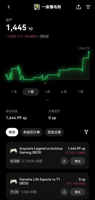 A mobile trading app screenshot showing a portfolio labeled "一条推毛狗" with assets of 1,445 xp and a significant daily loss of -1,832.71 (-76.48%), displaying holdings in IG (Anyone's Legend vs Invictus Gaming) and T1 (Hanwha Life Esports vs T1) esports betting positions.