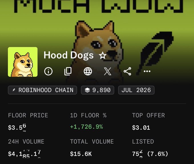 An NFT collection page for 'Hood Dogs' shows a pixel art Shiba Inu dog with a floor price of $3.56, a 1D floor percentage of +1,726.9%, and 24H volume of $4,185.17.