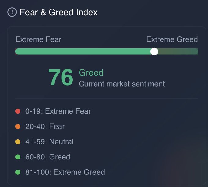 The Fear & Greed Index displays a reading of 76, indicating "Greed" as the current market sentiment, with the gauge positioned firmly in the green zone between neutral and extreme greed. This high level of optimism likely reflects the rapid sentiment shift referenced in the post, suggesting investors have moved quickly from cautious to confident territory.