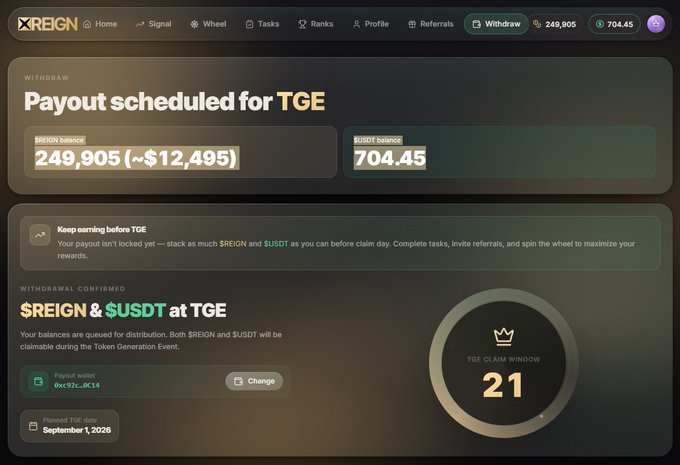 A dashboard screenshot from X REIGN shows a payout scheduled for TGE with a $REIGN balance of 249,905 (~$12,495) and $USDT balance of 704.45, alongside a TGE claim window countdown of 21 days. The image reinforces the post's reminder that users will receive their $REIGN and $USDT distributions in 21 days at the Token Generation Event on September 1, 2026.