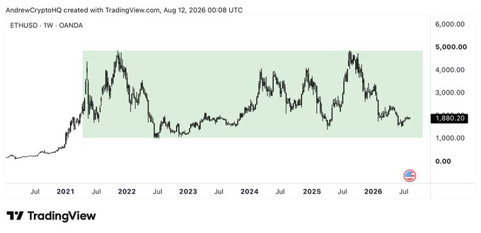 A weekly TradingView chart of ETHUSD (OANDA) from mid-2021 to mid-2026 highlights a massive accumulation zone (shaded green) ranging roughly between $1,000 and $5,000, with the current price marked at 1,880.20. The post argues this multi-year sideways range represents heavy institutional and whale accumulation ahead of an anticipated breakout.