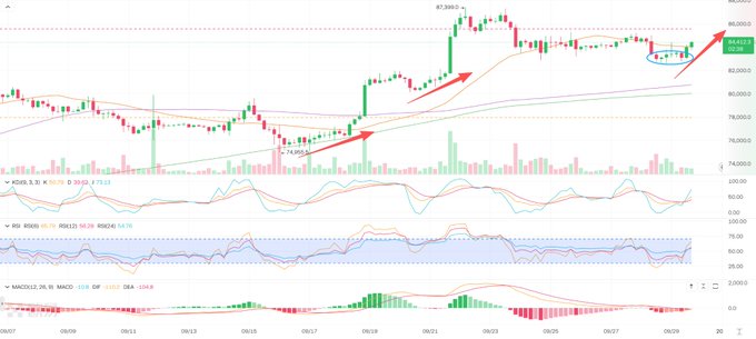 A financial candlestick chart showing BTCUSDT with red arrows indicating an upward trend and various technical indicators like KD, RSI, and MACD at the bottom.
