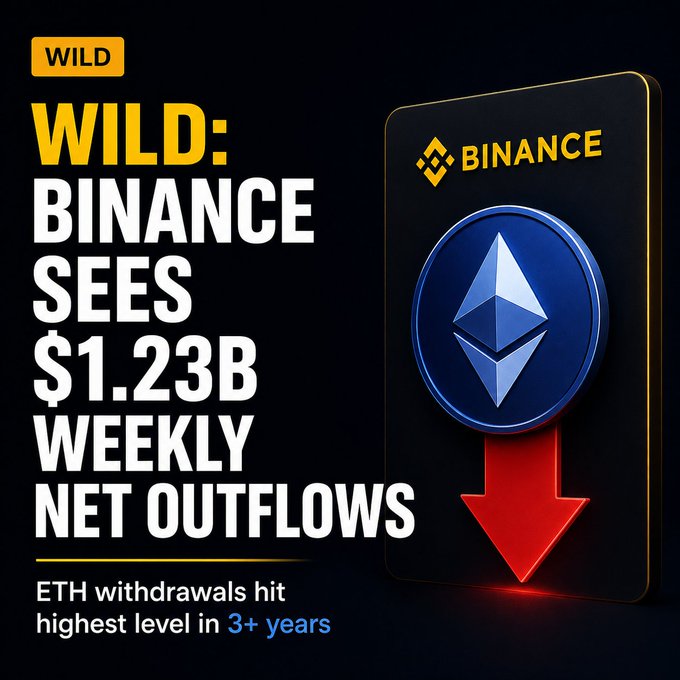 A bold black-and-gold graphic announces "$1.23B Weekly Net Outflows" from Binance, featuring the Ethereum logo and a downward red arrow to visually represent the surge in ETH withdrawals hitting a 3+ year high.