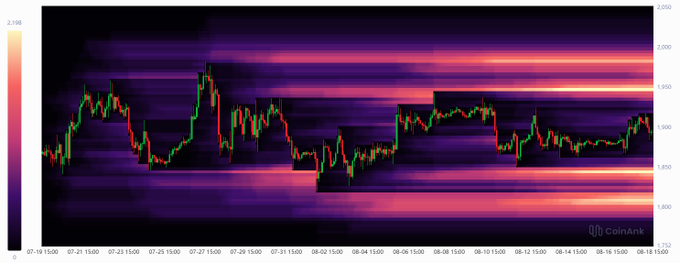 A candlestick chart of Ethereum ($ETH) price action is overlaid on a heatmap highlighting key price levels, with the y-axis ranging from 1,752 to 2,198 and dates spanning July 10 to August 16, showing the cryptocurrency consolidating between approximately $1,850 and $1,950 as mentioned in the accompanying analysis.